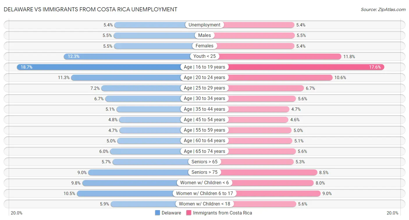 Delaware vs Immigrants from Costa Rica Unemployment