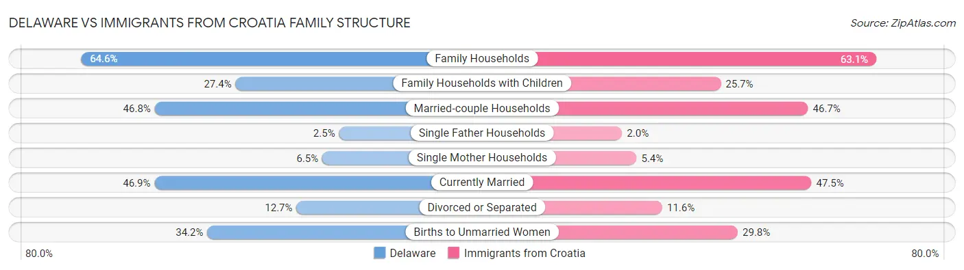 Delaware vs Immigrants from Croatia Family Structure