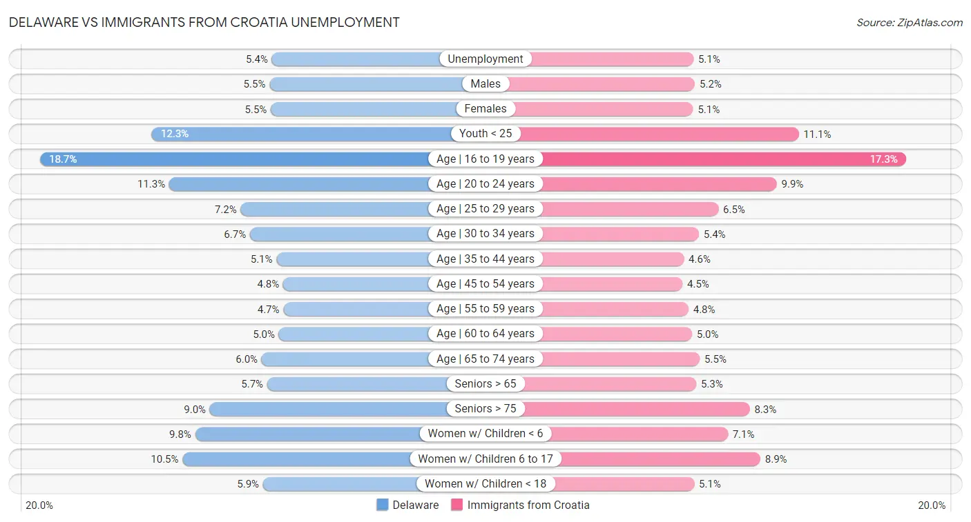 Delaware vs Immigrants from Croatia Unemployment
