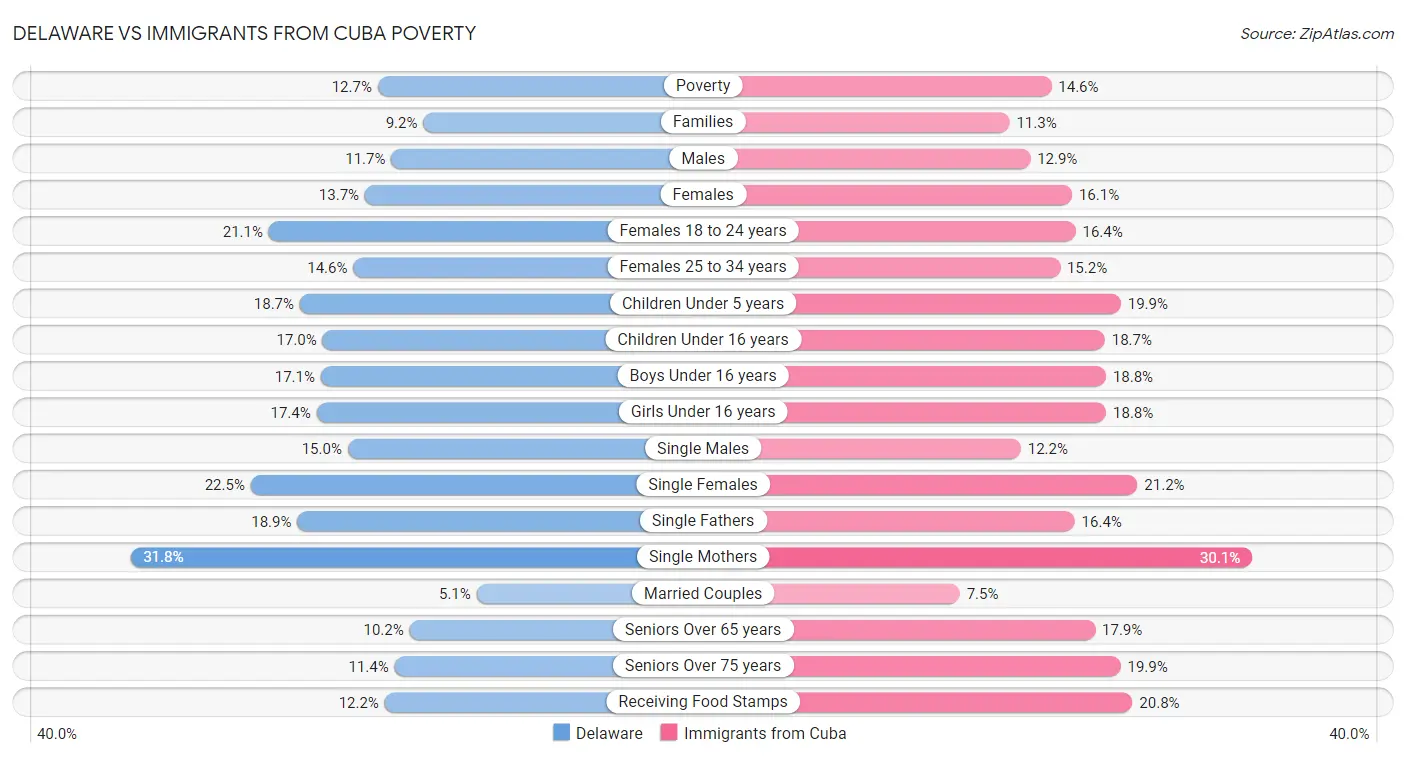 Delaware vs Immigrants from Cuba Poverty