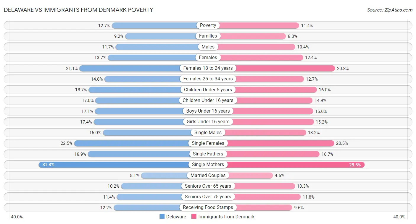 Delaware vs Immigrants from Denmark Poverty