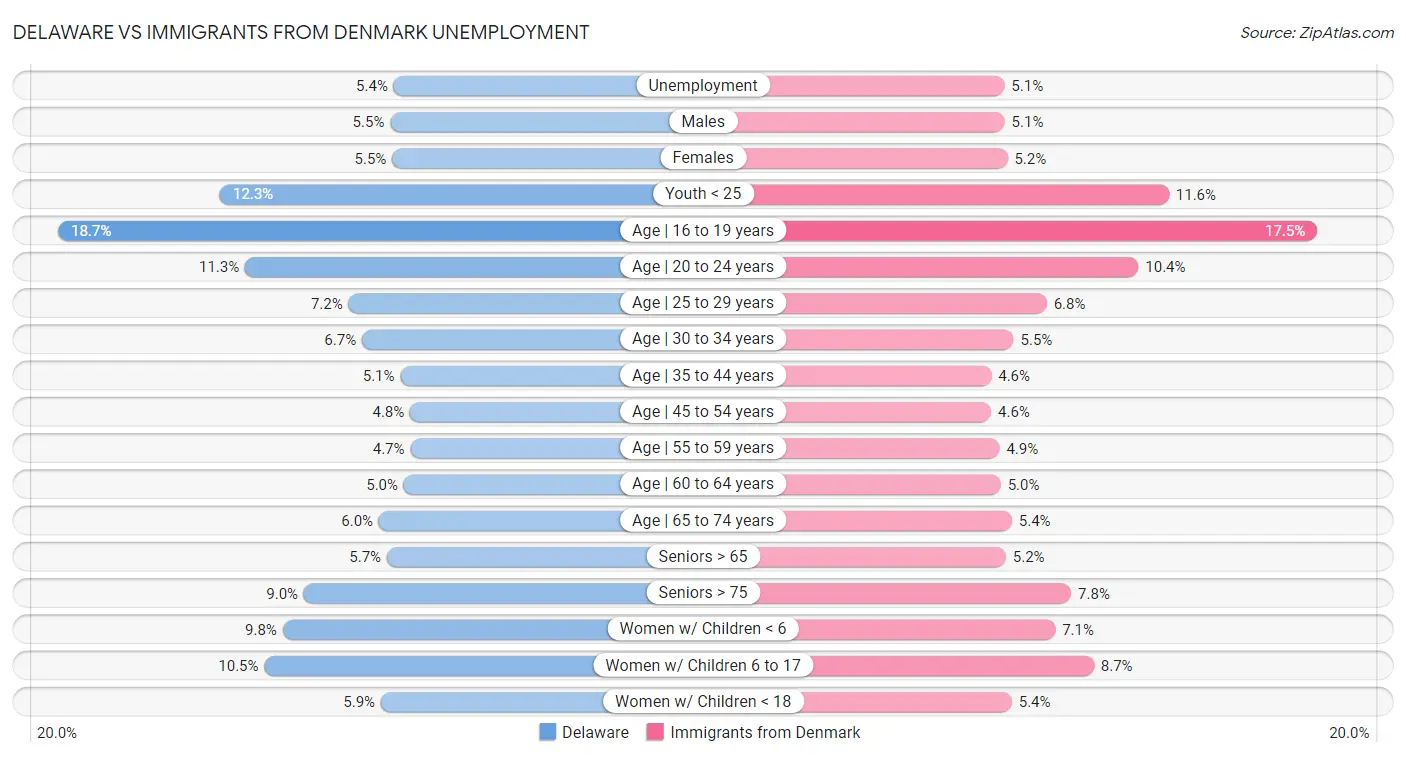 Delaware vs Immigrants from Denmark Unemployment