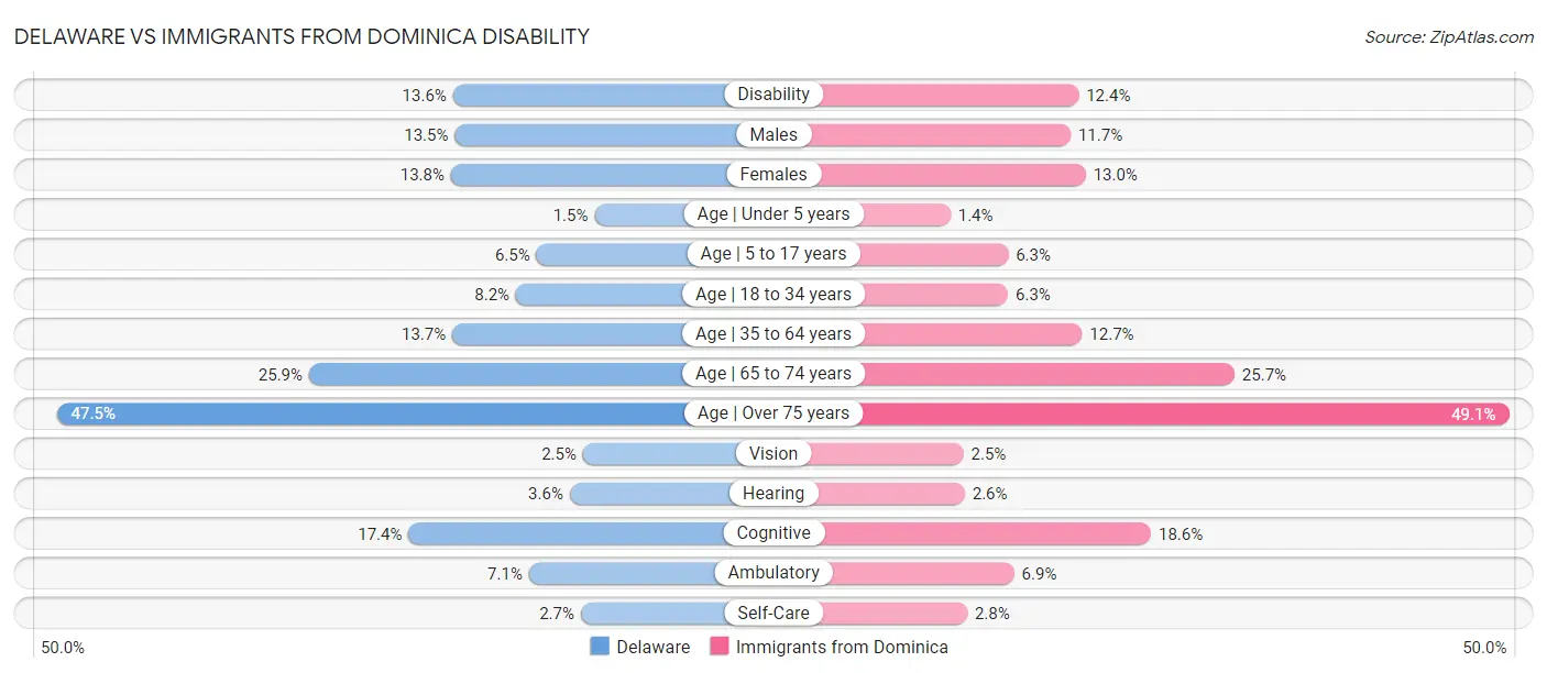 Delaware vs Immigrants from Dominica Disability