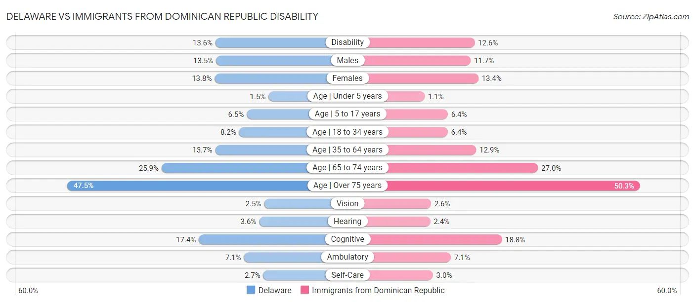 Delaware vs Immigrants from Dominican Republic Disability