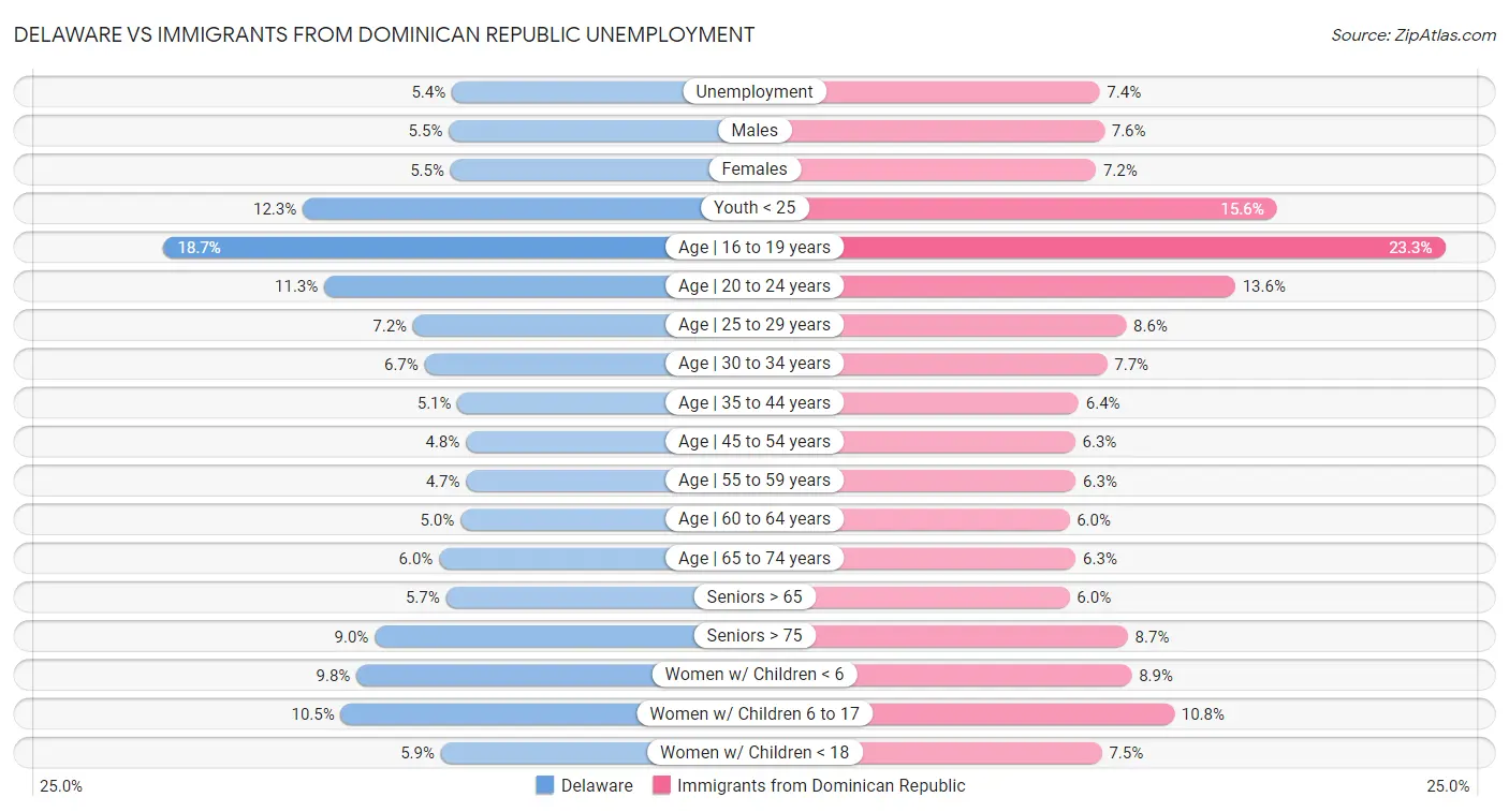 Delaware vs Immigrants from Dominican Republic Unemployment
