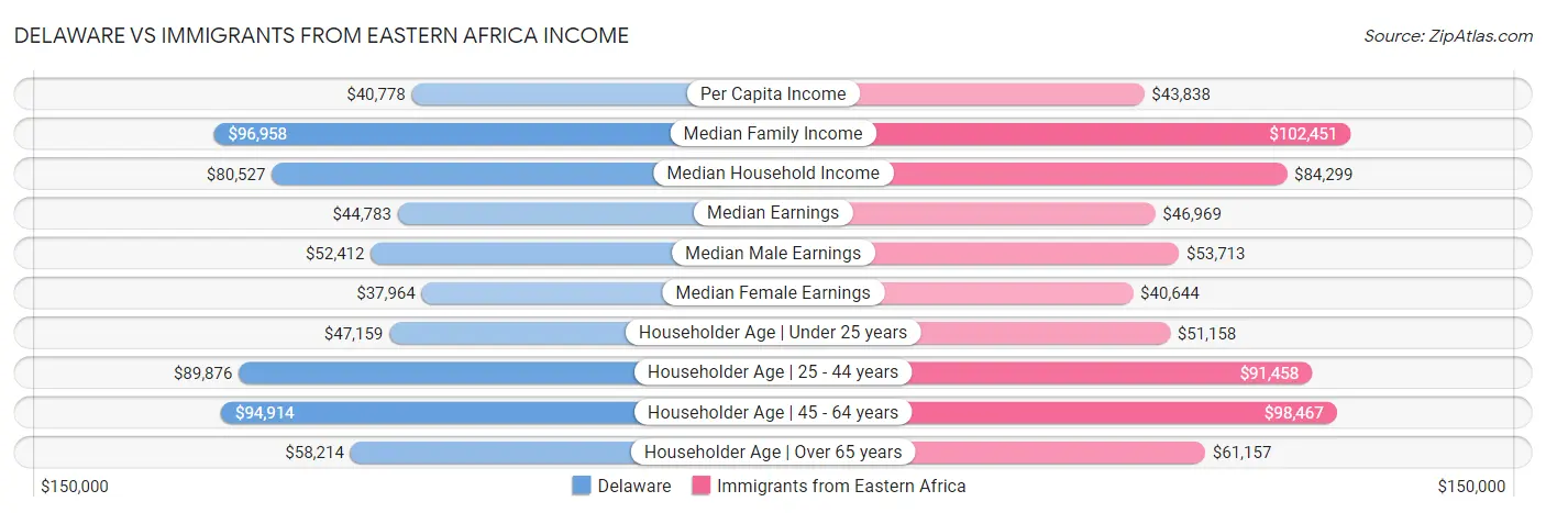 Delaware vs Immigrants from Eastern Africa Income