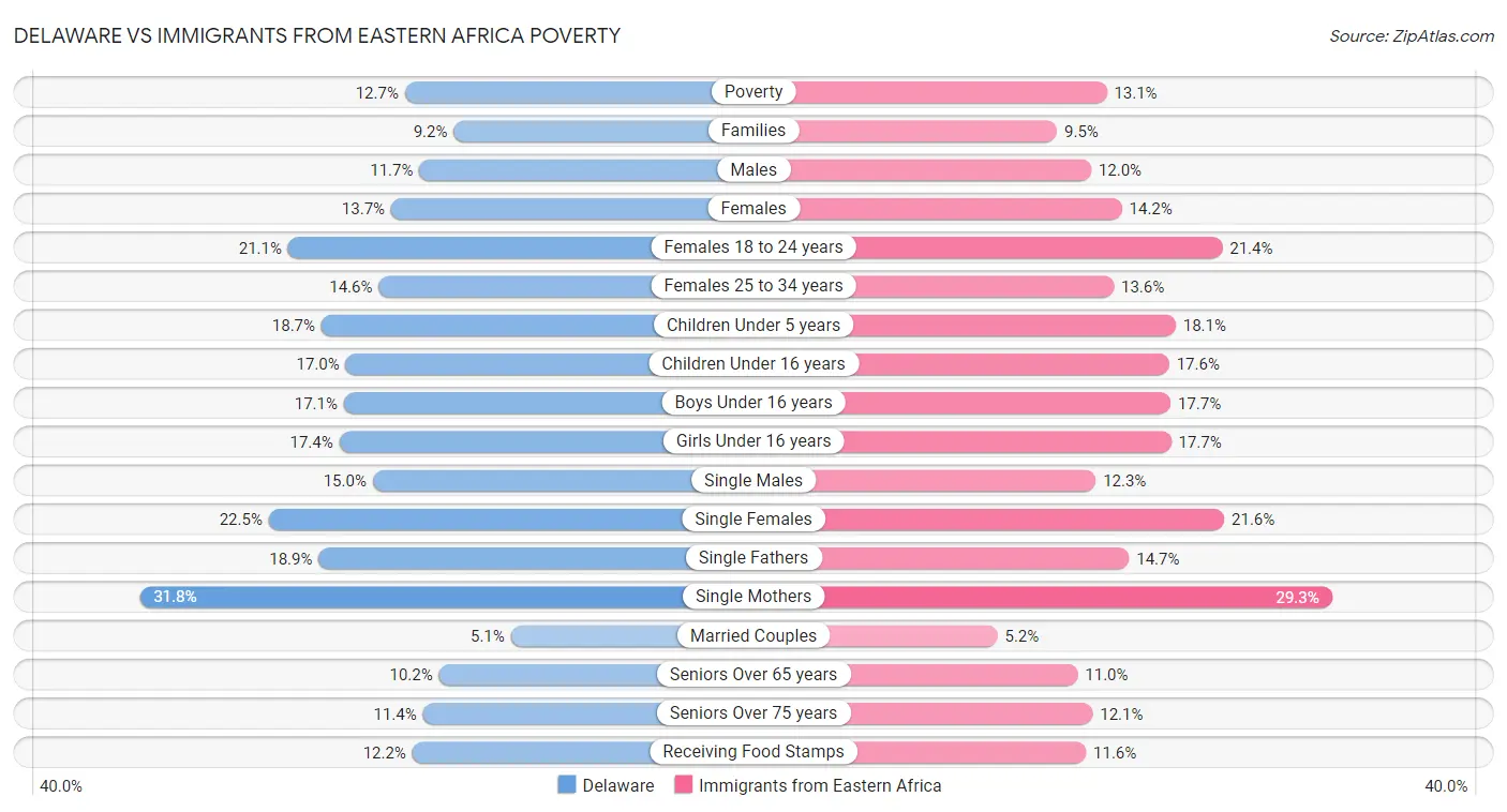 Delaware vs Immigrants from Eastern Africa Poverty