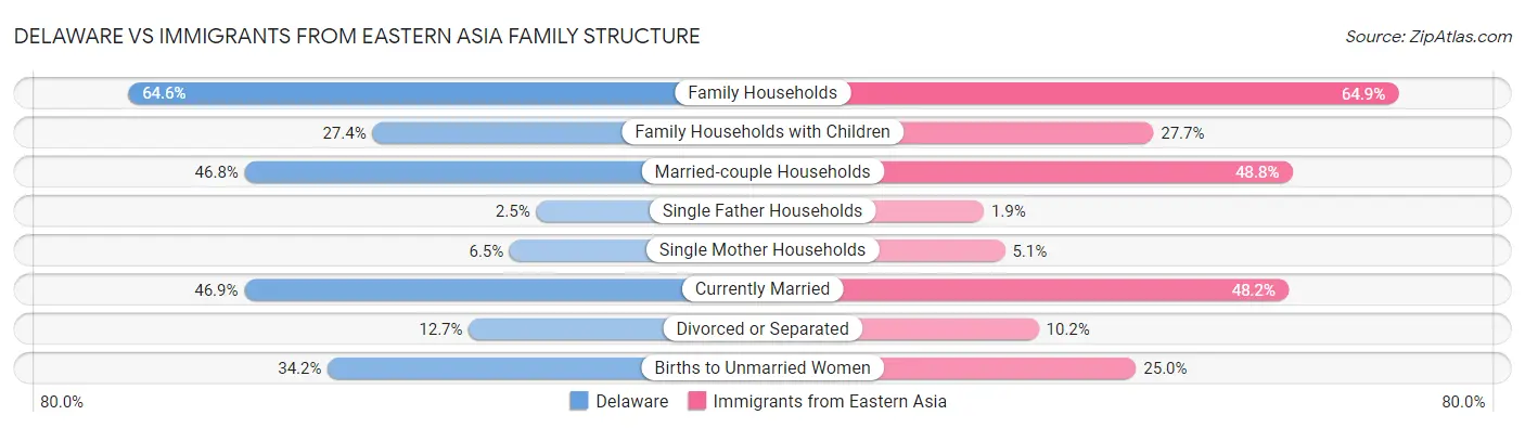 Delaware vs Immigrants from Eastern Asia Family Structure
