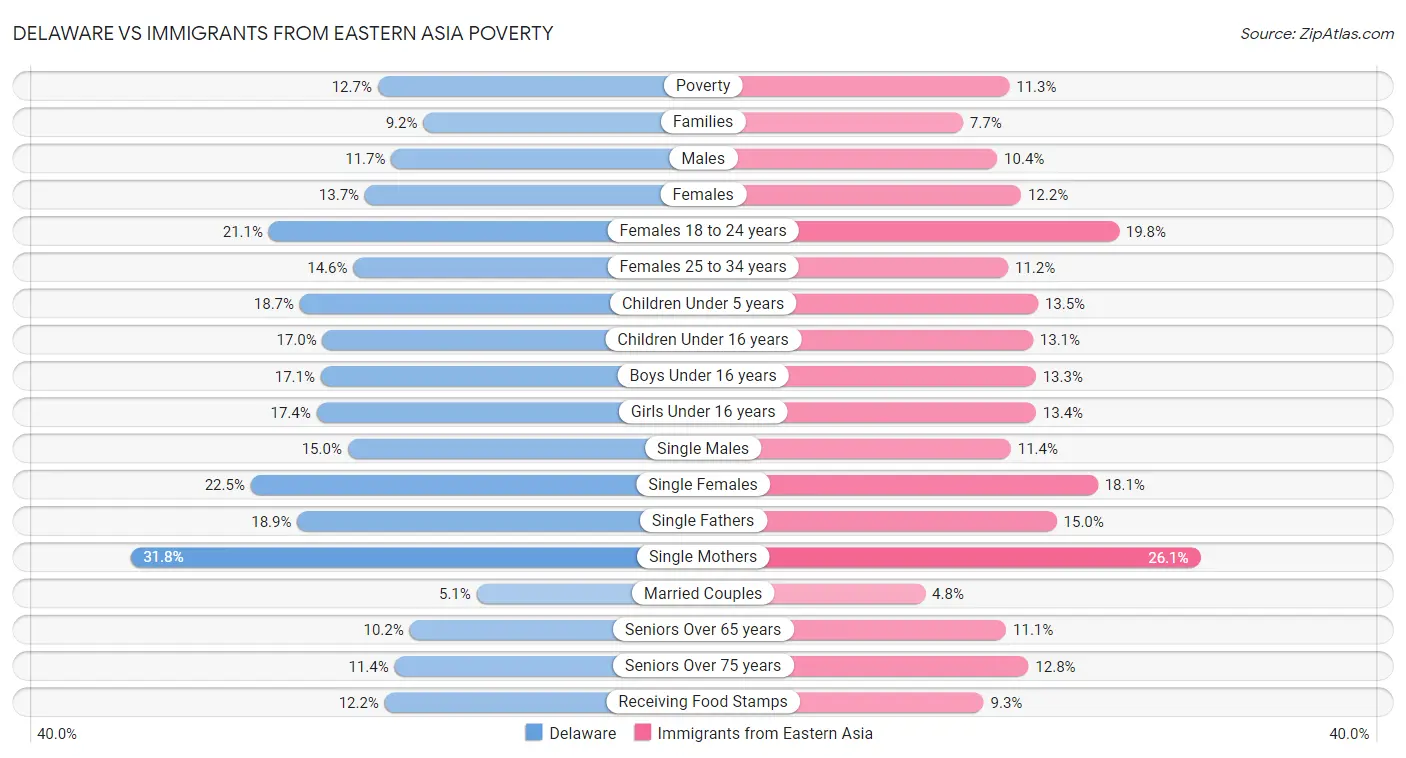 Delaware vs Immigrants from Eastern Asia Poverty