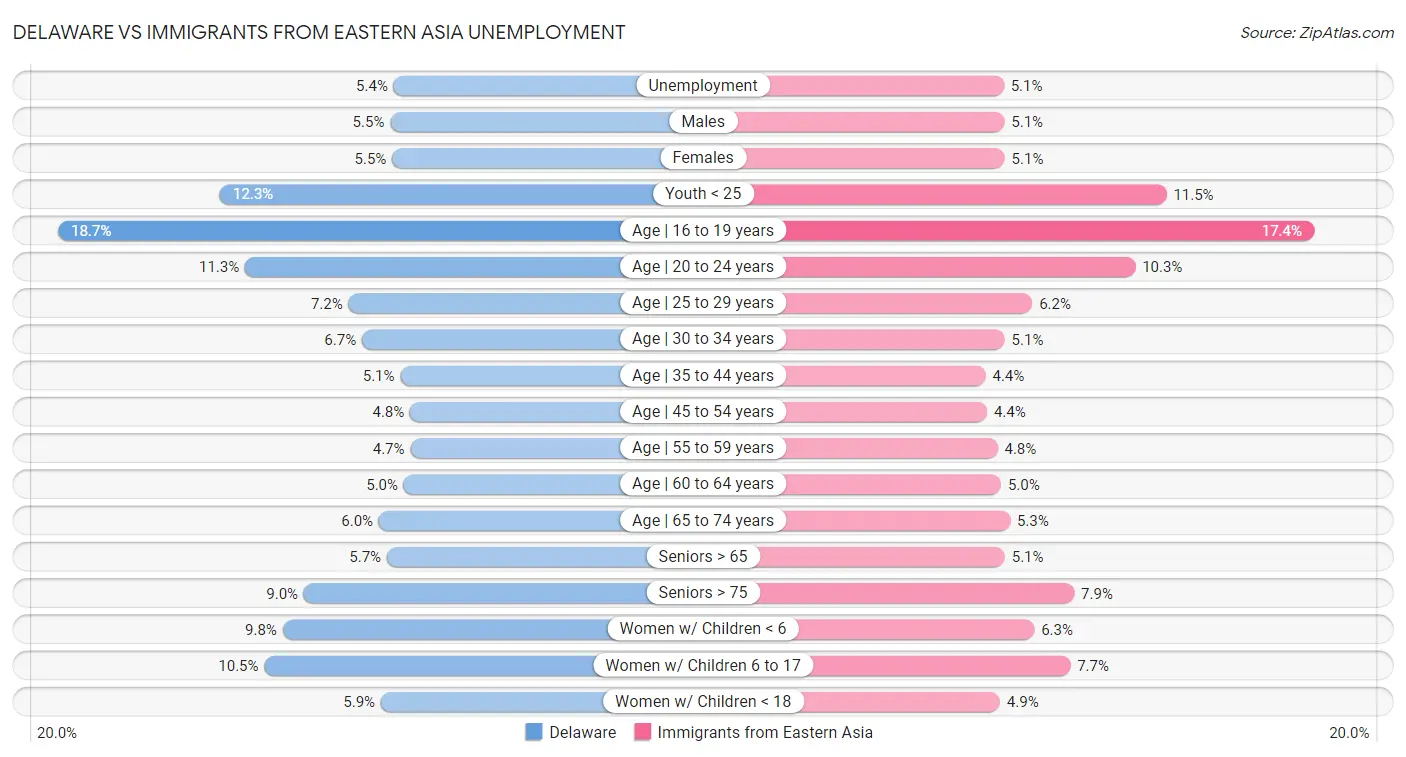 Delaware vs Immigrants from Eastern Asia Unemployment