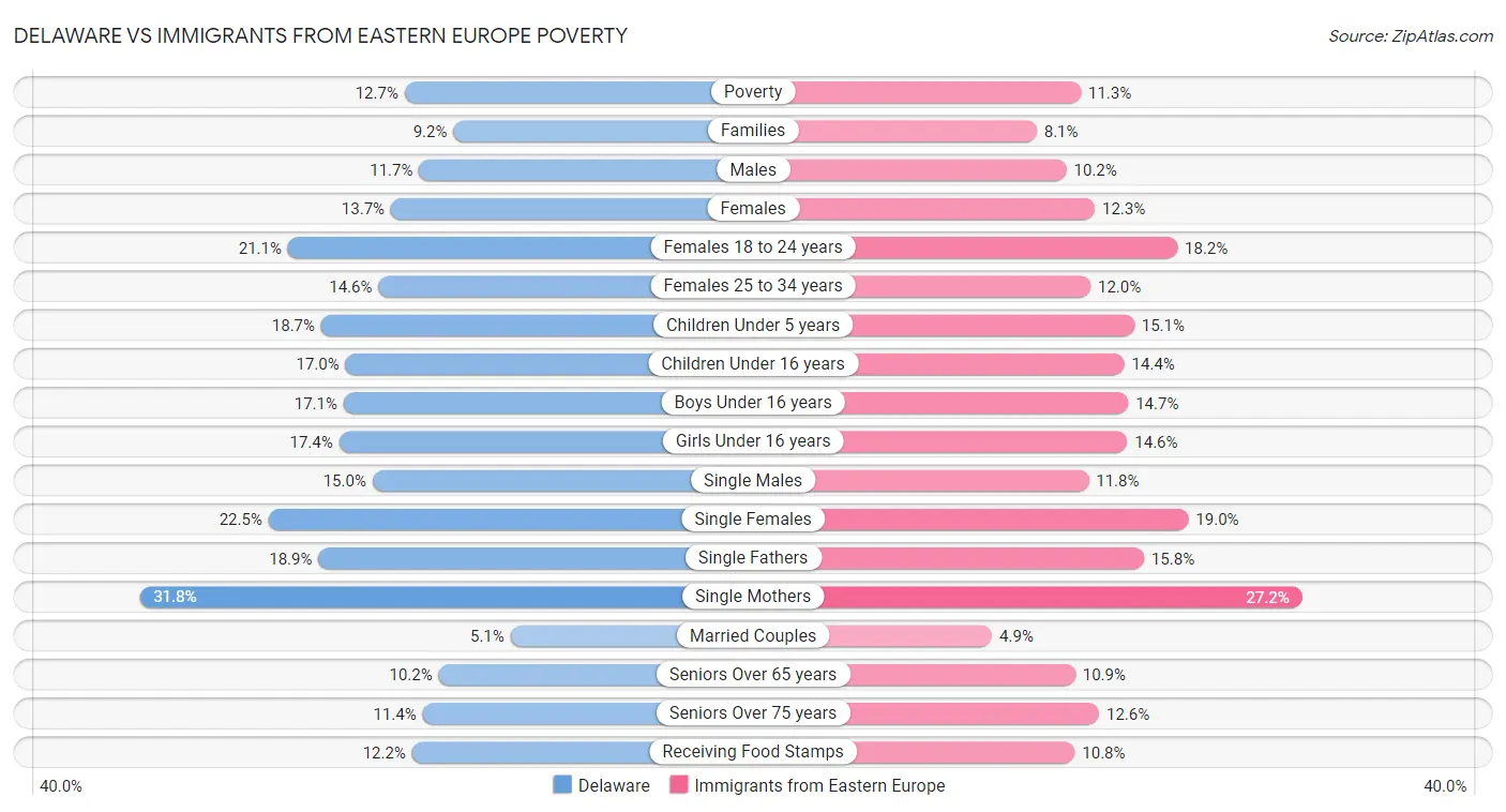 Delaware vs Immigrants from Eastern Europe Poverty