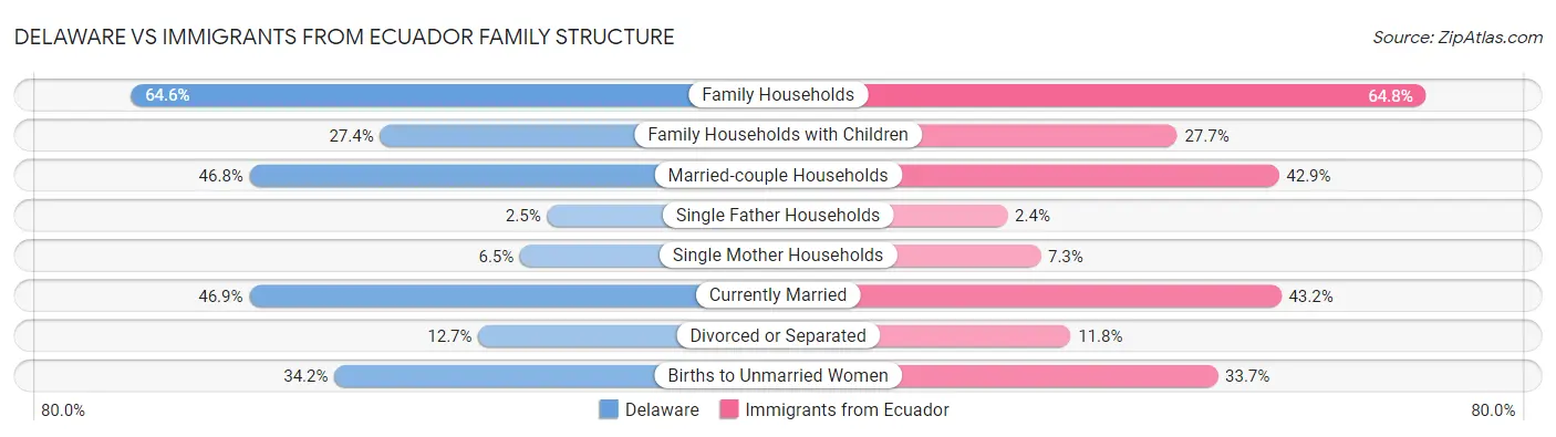 Delaware vs Immigrants from Ecuador Family Structure