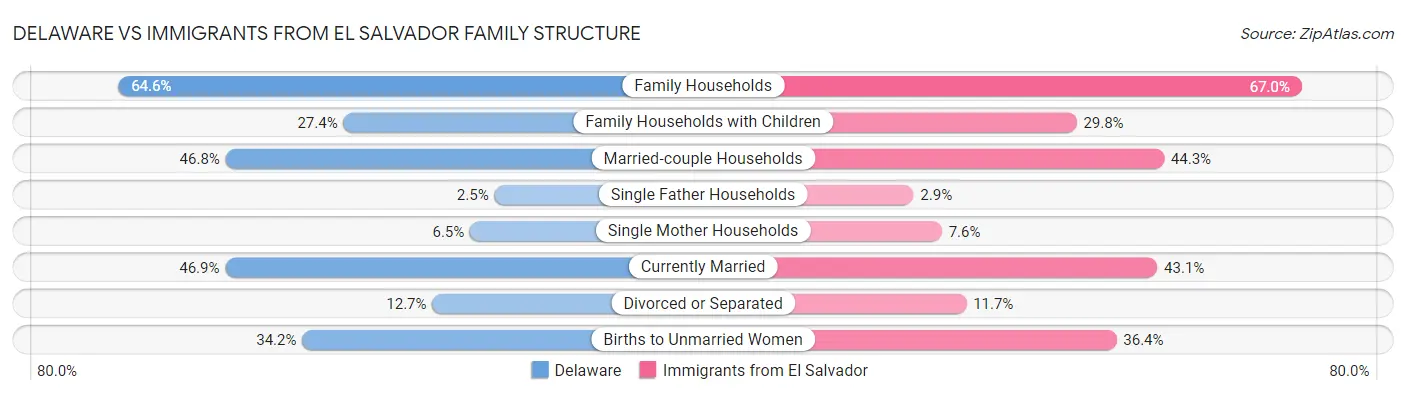 Delaware vs Immigrants from El Salvador Family Structure