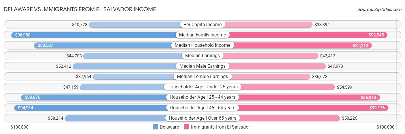 Delaware vs Immigrants from El Salvador Income