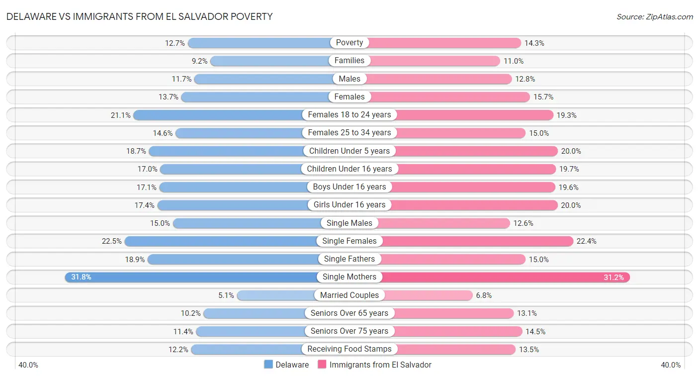Delaware vs Immigrants from El Salvador Poverty