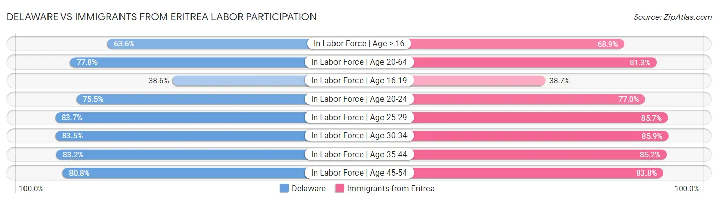 Delaware vs Immigrants from Eritrea Labor Participation