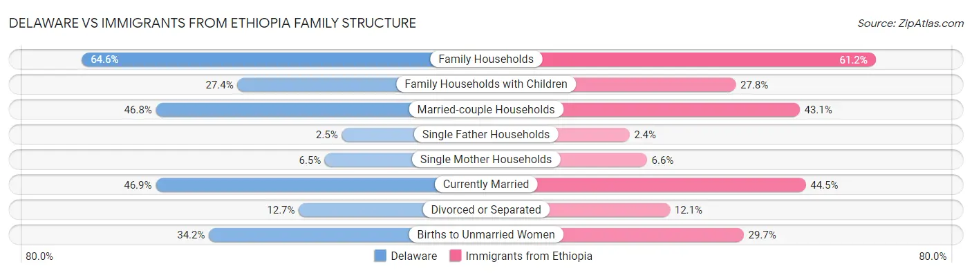 Delaware vs Immigrants from Ethiopia Family Structure