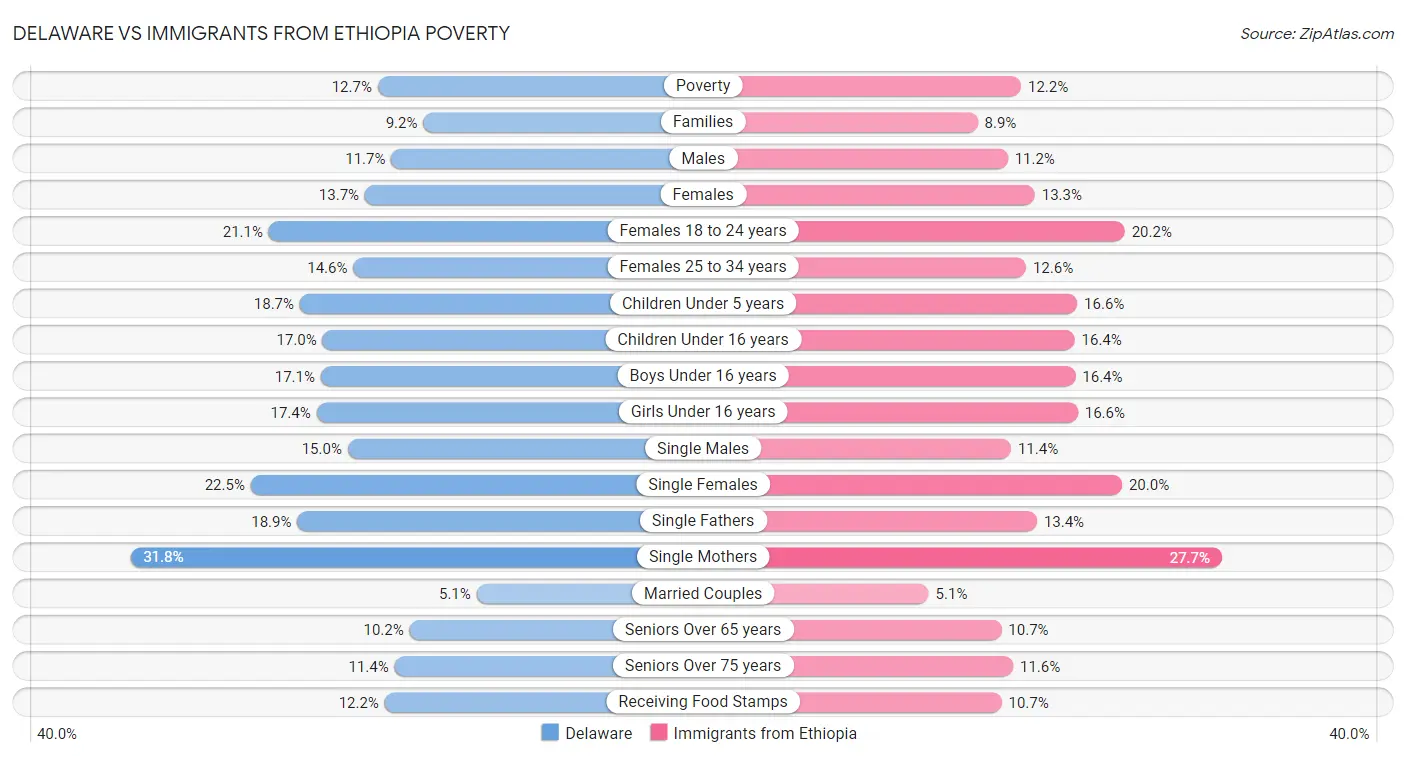Delaware vs Immigrants from Ethiopia Poverty