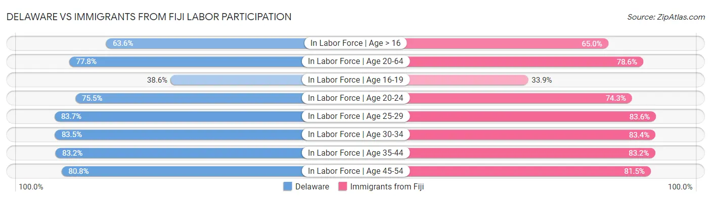 Delaware vs Immigrants from Fiji Labor Participation