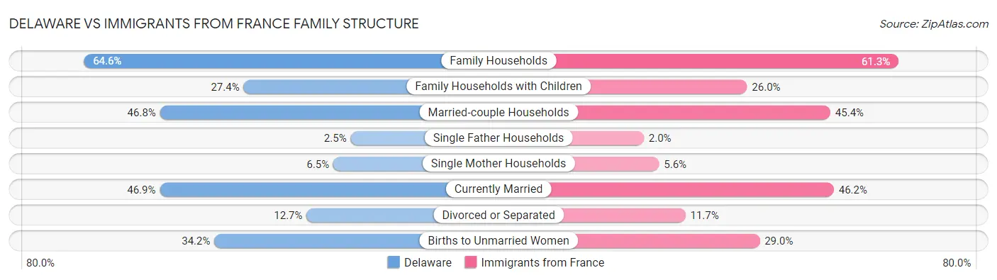 Delaware vs Immigrants from France Family Structure
