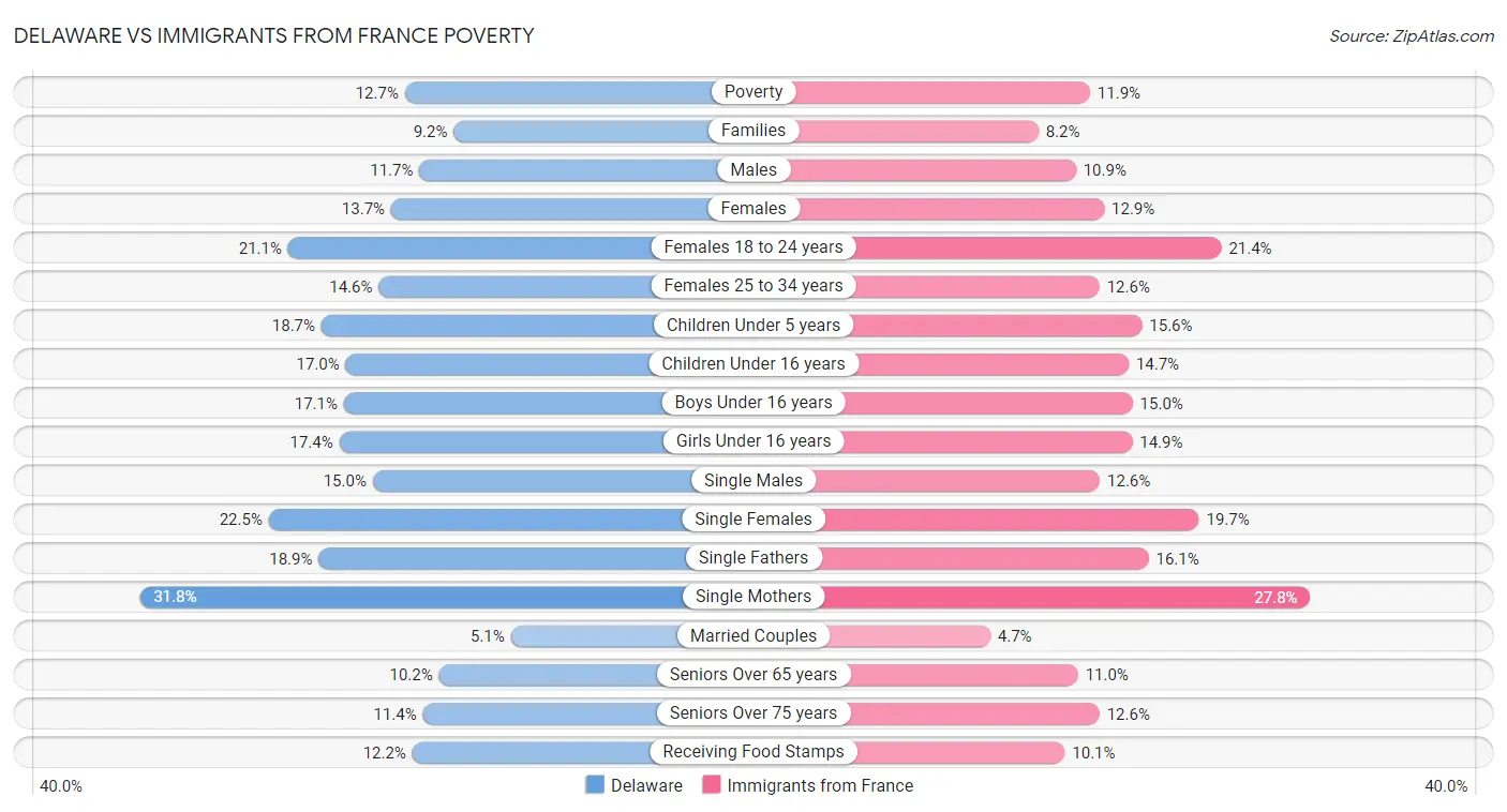Delaware vs Immigrants from France Poverty