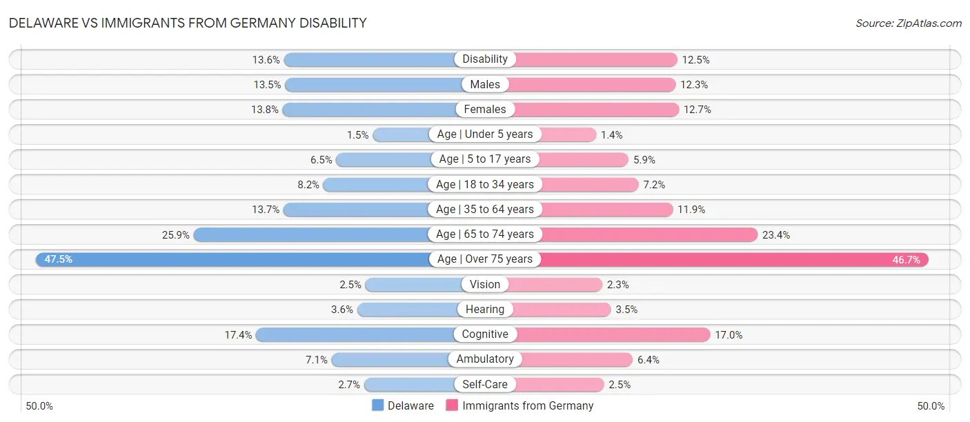 Delaware vs Immigrants from Germany Disability