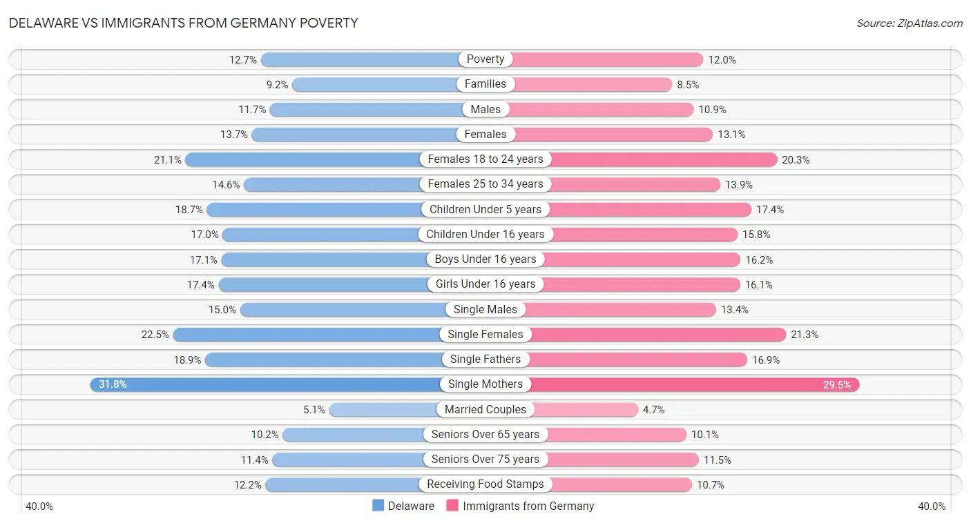 Delaware vs Immigrants from Germany Poverty