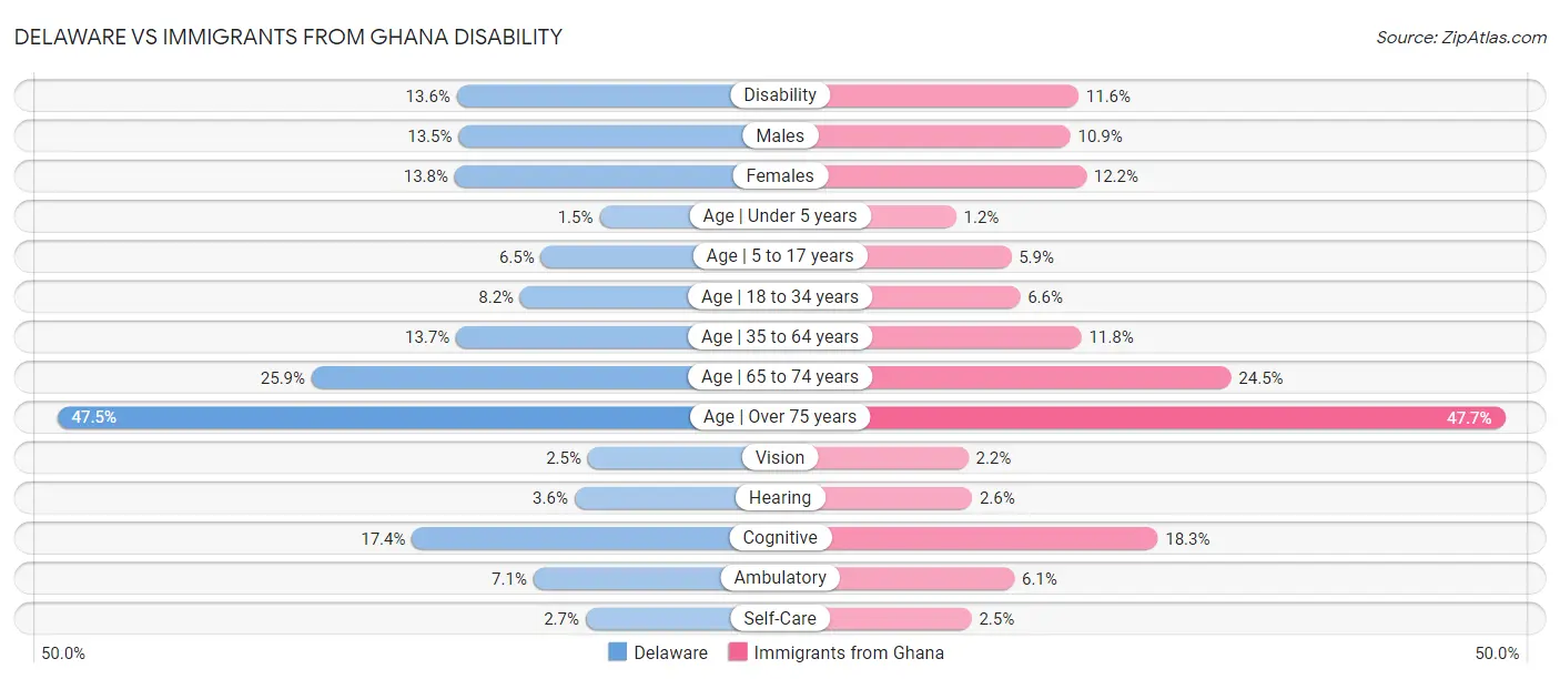 Delaware vs Immigrants from Ghana Disability