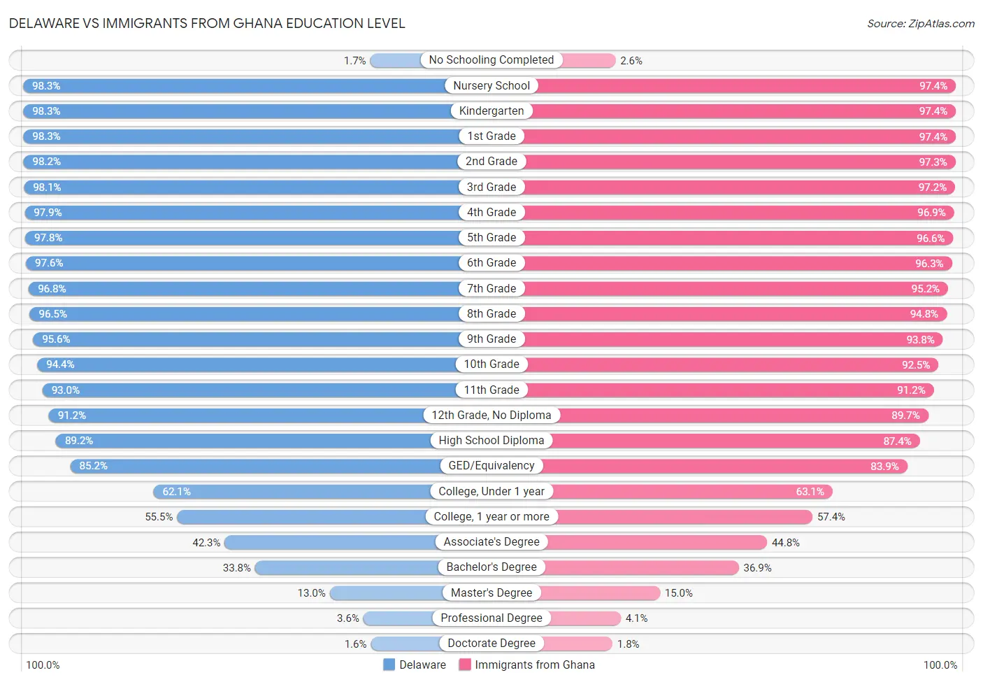 Delaware vs Immigrants from Ghana Education Level