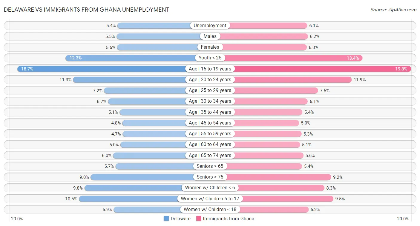 Delaware vs Immigrants from Ghana Unemployment