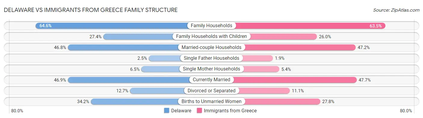 Delaware vs Immigrants from Greece Family Structure