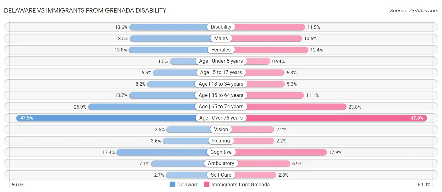 Delaware vs Immigrants from Grenada Disability