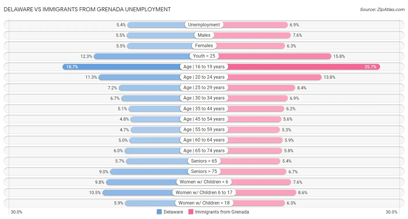 Delaware vs Immigrants from Grenada Unemployment