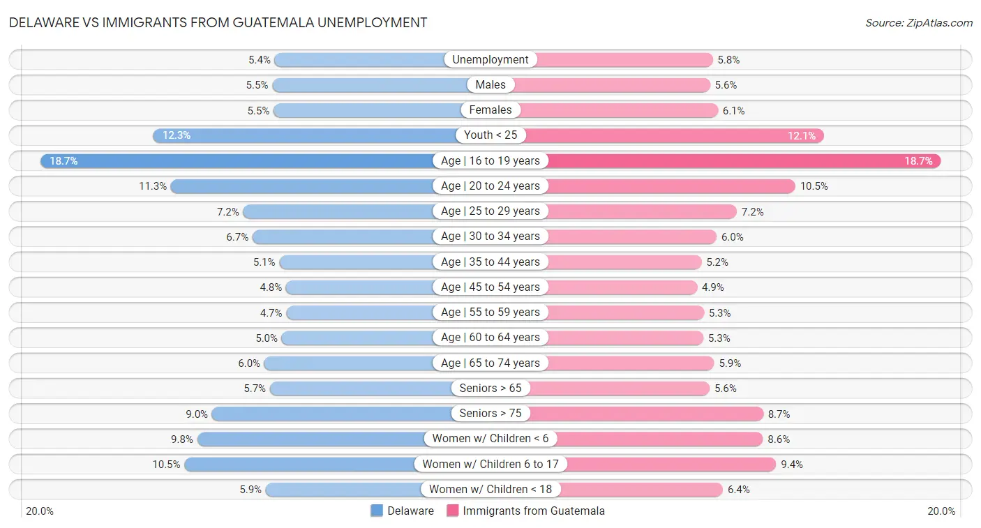 Delaware vs Immigrants from Guatemala Unemployment