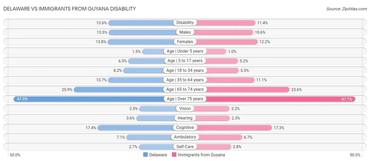 Delaware vs Immigrants from Guyana Disability