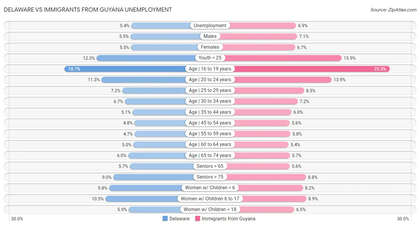 Delaware vs Immigrants from Guyana Unemployment