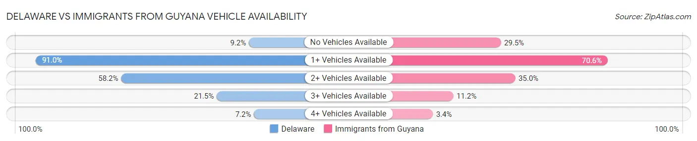Delaware vs Immigrants from Guyana Vehicle Availability