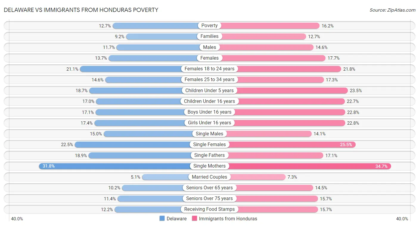 Delaware vs Immigrants from Honduras Poverty