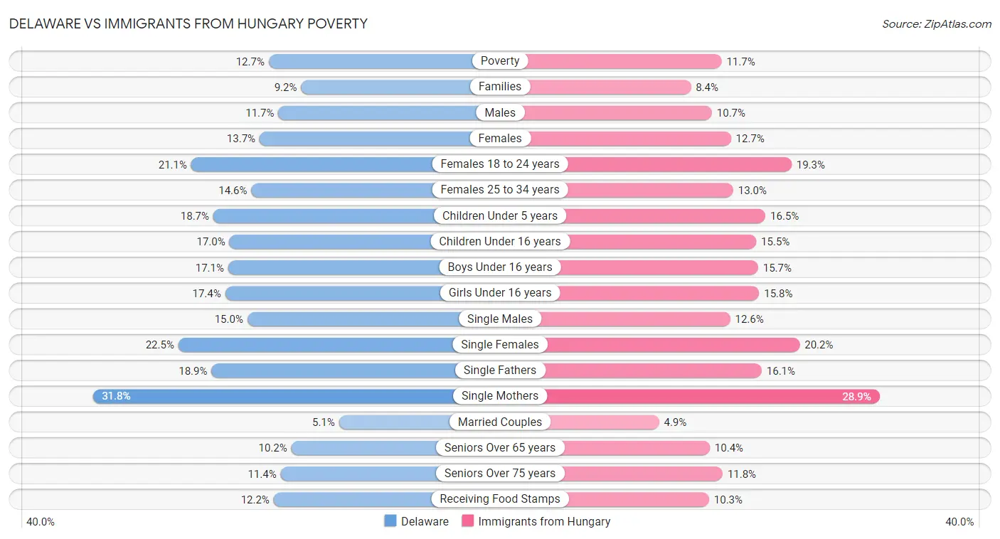 Delaware vs Immigrants from Hungary Poverty