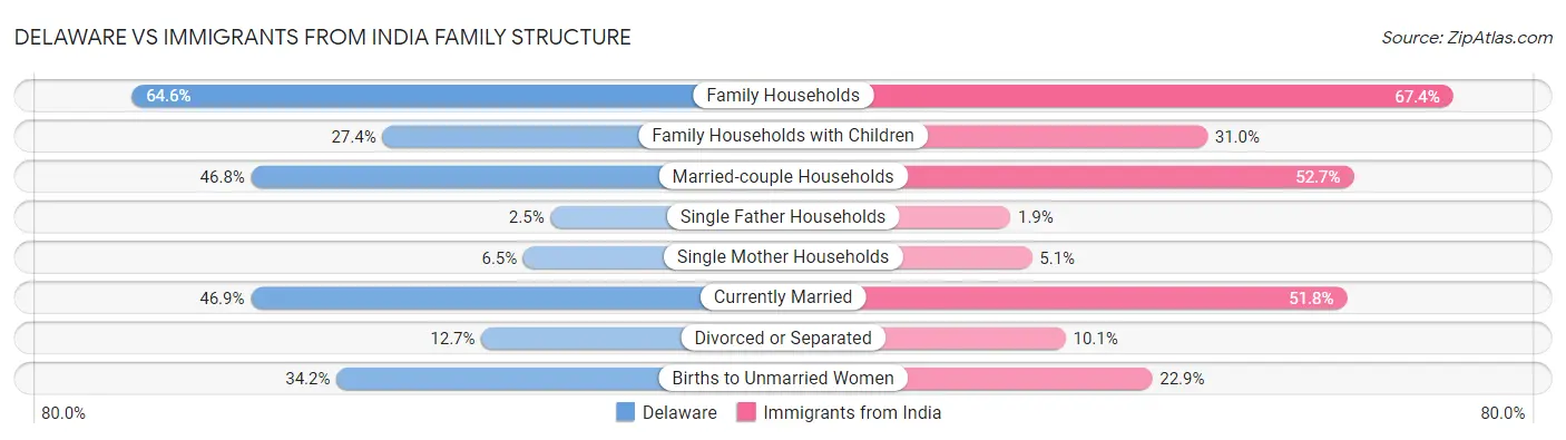 Delaware vs Immigrants from India Family Structure
