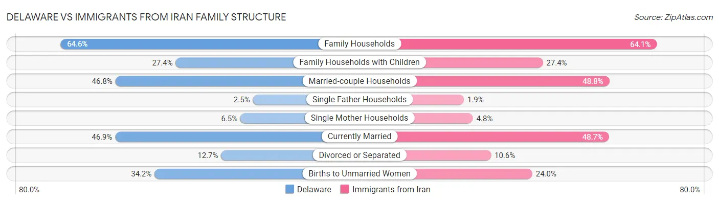 Delaware vs Immigrants from Iran Family Structure
