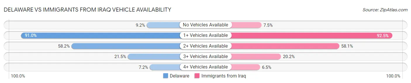 Delaware vs Immigrants from Iraq Vehicle Availability