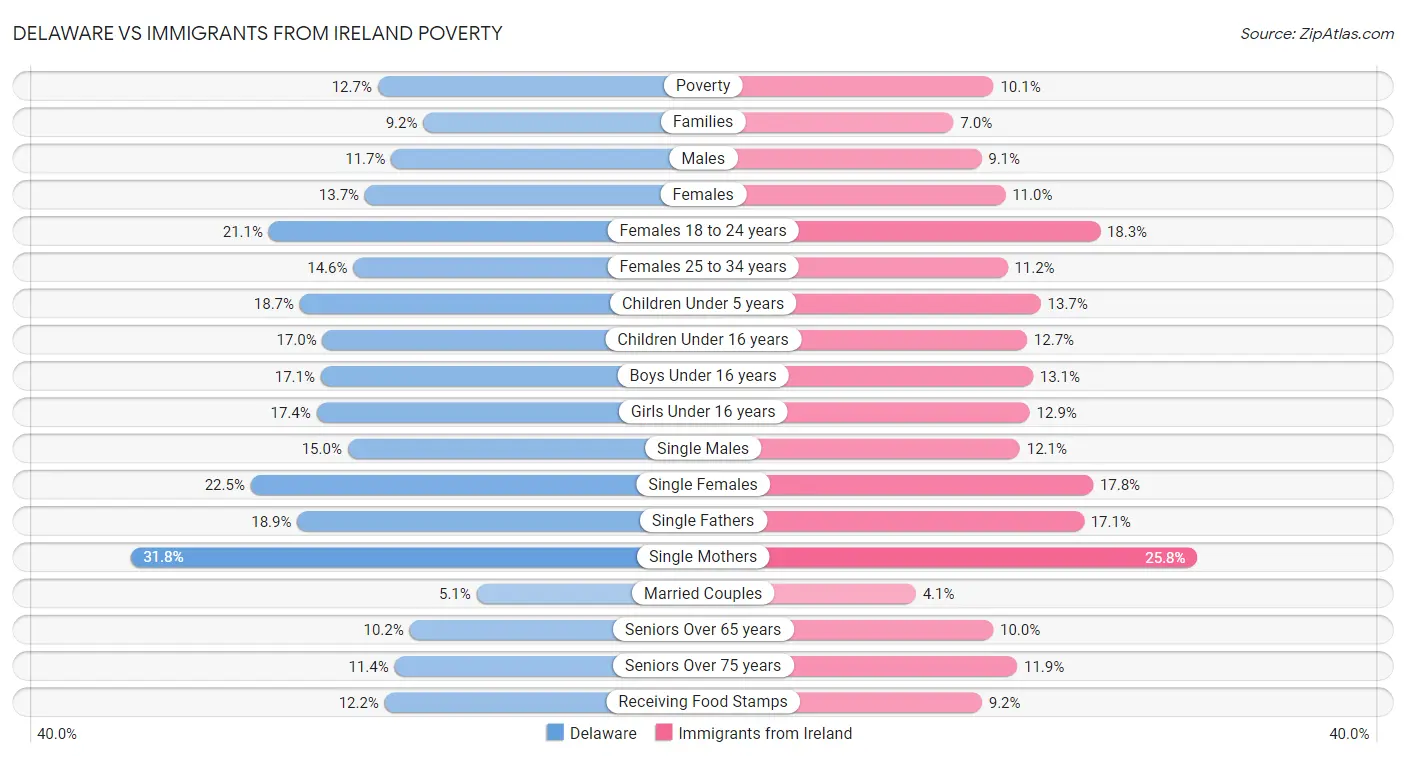 Delaware vs Immigrants from Ireland Poverty