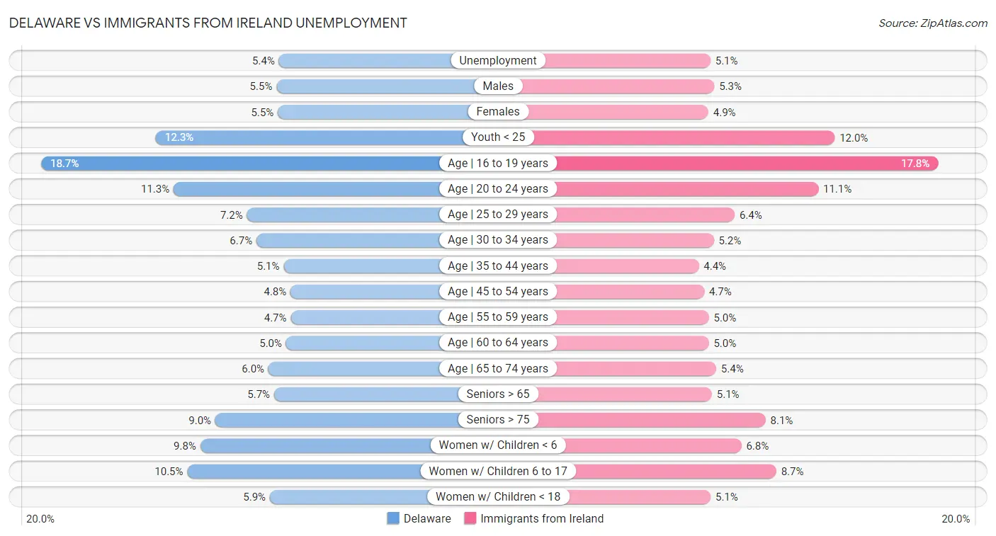 Delaware vs Immigrants from Ireland Unemployment