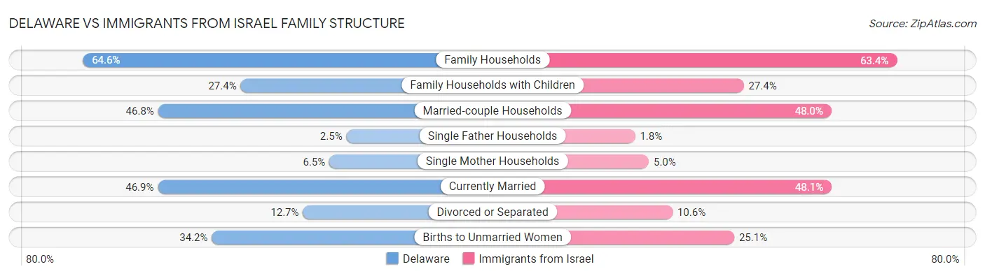 Delaware vs Immigrants from Israel Family Structure