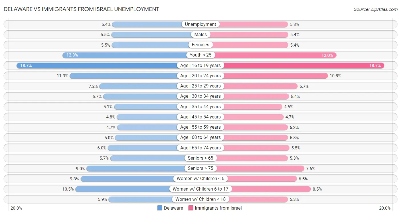 Delaware vs Immigrants from Israel Unemployment
