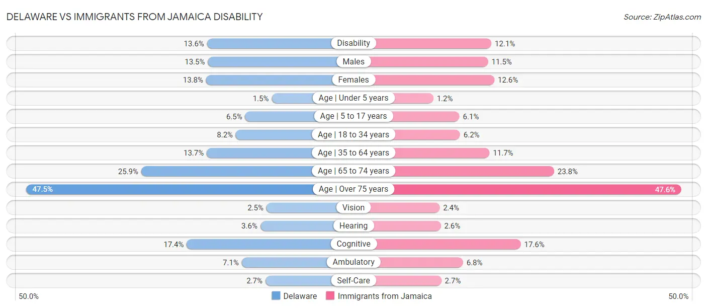 Delaware vs Immigrants from Jamaica Disability