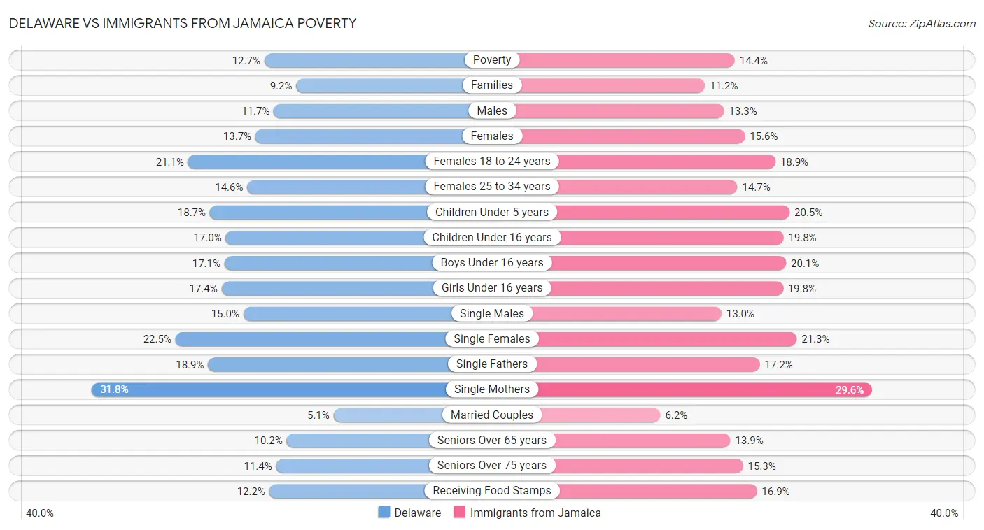 Delaware vs Immigrants from Jamaica Poverty