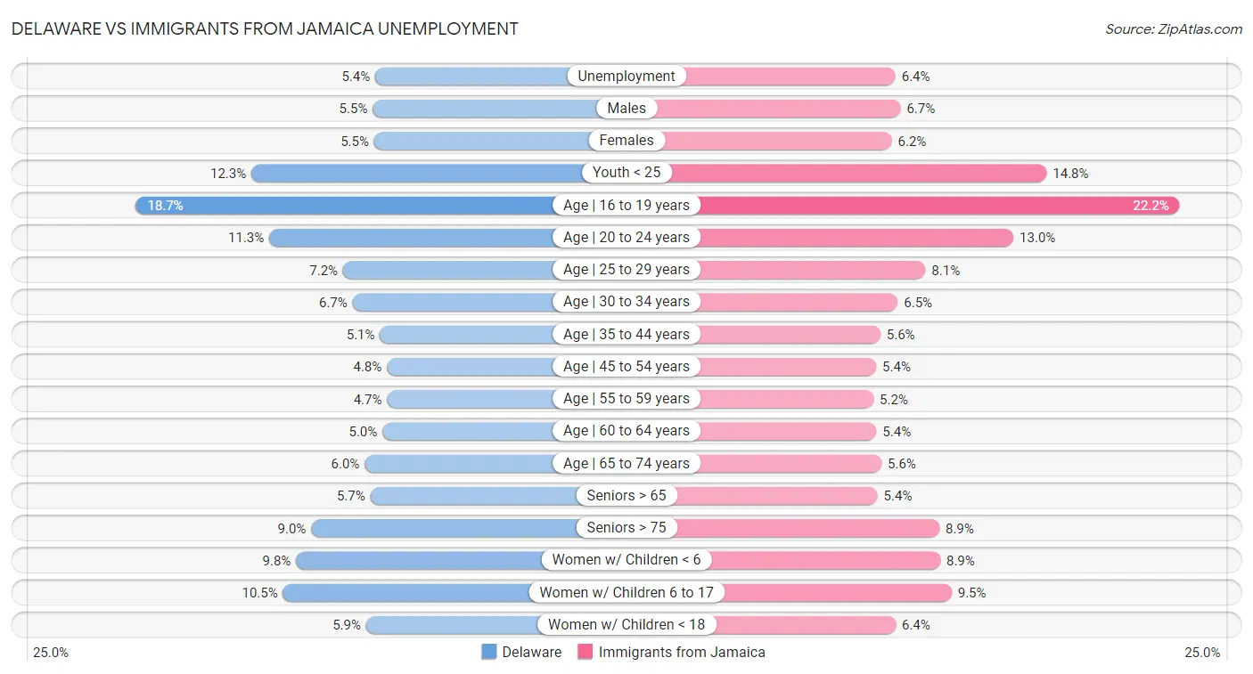 Delaware vs Immigrants from Jamaica Unemployment