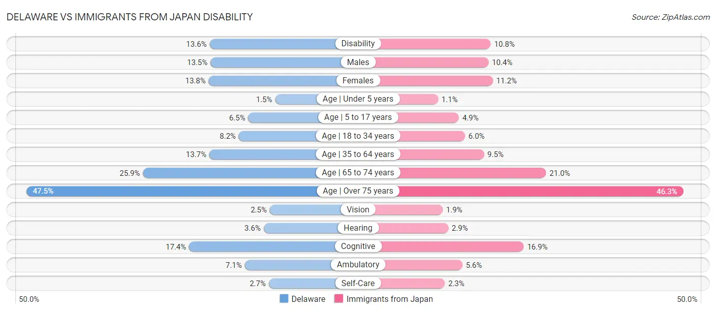 Delaware vs Immigrants from Japan Disability
